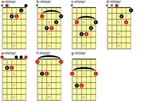 Guitar Chords A Minor