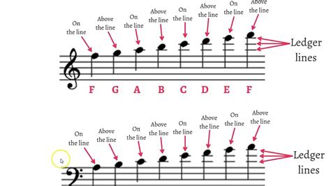 Notes Above And Below The Staff (Ledger Lines) | Music chords, Learn music, Piano music easy