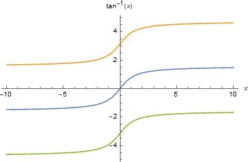 tan −1 (x) vs x graph. | Download Scientific Diagram