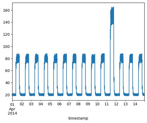 Timeseries anomaly detection using an Autoencoder