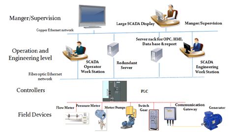 Architecture Of Scada System