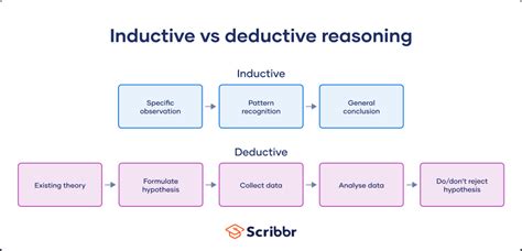 Inductive vs Deductive Reasoning | Difference & Examples