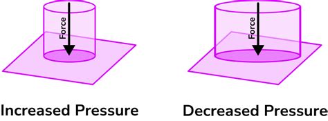 Pressure Force Area - GCSE Maths - Steps& Examples