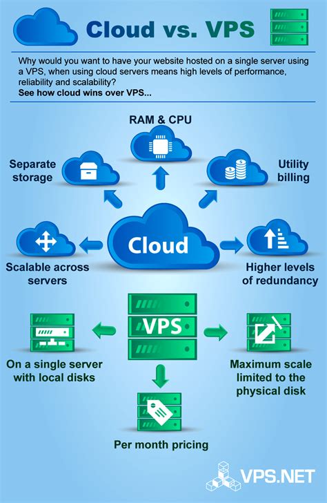 Cloud vs VPS | Website hosting, Infographic, Hosting