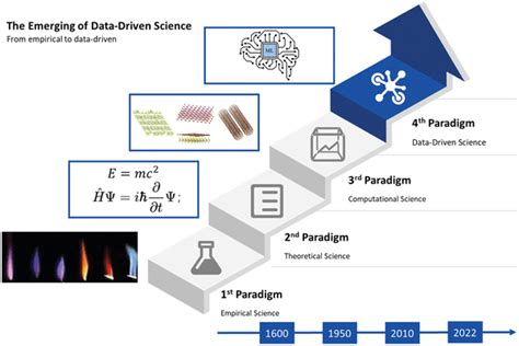 The four paradigms of science evolved along with time, including ...