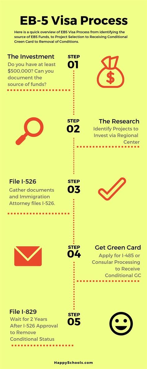 EB5 Visa Process for US Green Card - I-526, I-485 and I-829