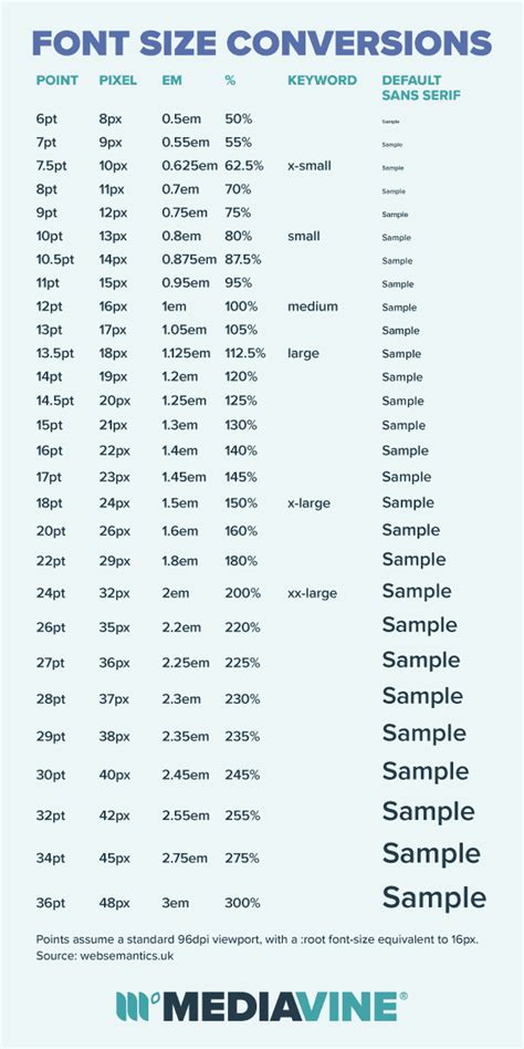 How to Increase Fond Size Using Googles Website Designer - Hunt Thimemper