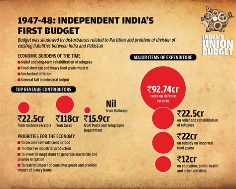 India's budgets through the decades