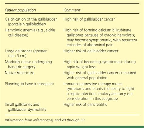 Table 6 from Surgical and nonsurgical management of gallstones. | Semantic Scholar