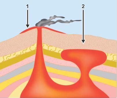 This diagram shows rock formations forming.Which statements describe ...