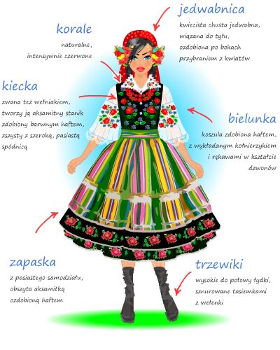 Opis stroju łowickiego | Polish folk art, Polish dress, Polish clothing