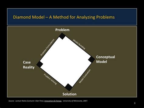 Problem Solving Using Diamond Model