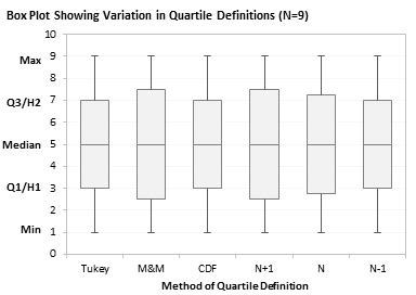 Quartiles for Box Plots - Peltier Tech