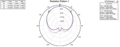 Gain of Microstrip patch antenna | Download Scientific Diagram