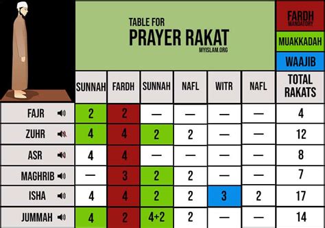 How Many Rakats In Jummah Prayer? (Sunnah)