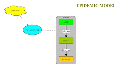 Epidemic model | Insight Maker