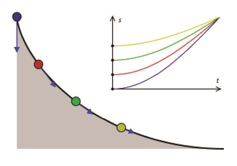 Four balls slide down a cycloid curve from different positions, but ...