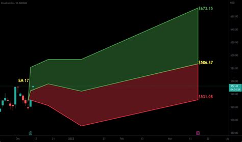 AVGO Stock Price and Chart — NASDAQ:AVGO — TradingView