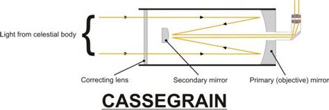 Diagram showing how a Cassegrain telescope works | Liverpool ...