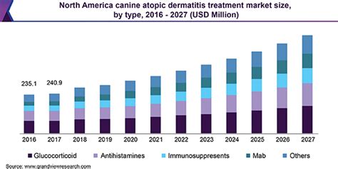 Canine Atopic Dermatitis Market Size | Industry Report, 2020-2027