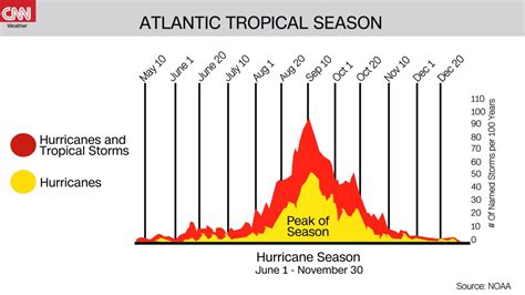 The Atlantic’s next major hurricane is expected by this weekend – INFO NEWS