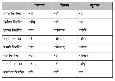 Vibhakti Chart: A Visual Reference of Charts | Chart Master