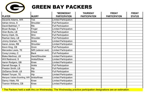 Packers Wednesday Injury Report (estimations due to walkthrough). No ...