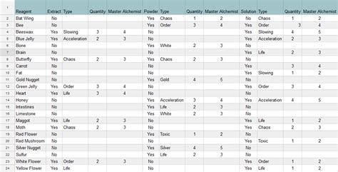 I made a Graveyard Keeper Mini Alchemy Reagent Cheat Sheet ...