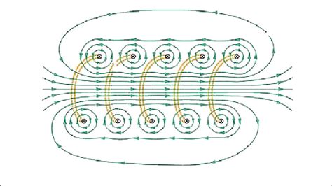 Magnetic field lines formed inside a solenoid. | Download Scientific Diagram