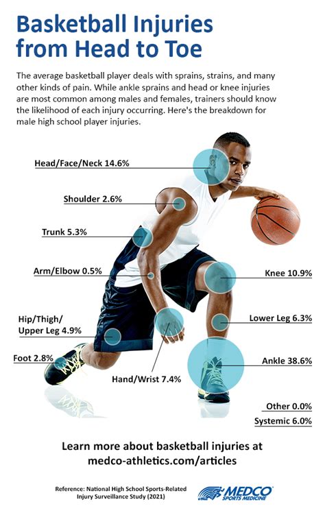 Basketball Injuries: Treating Sprains, Concussions, & More | Medco ...