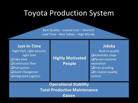 Toyota Production System Best Quality