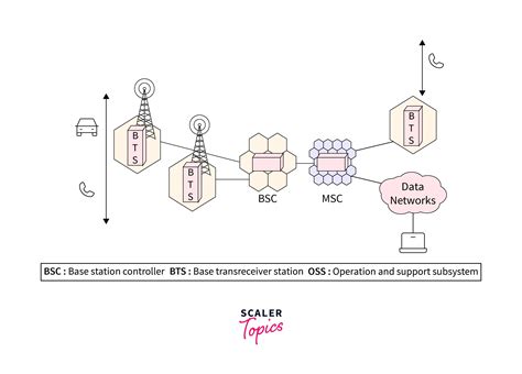 Cellular Network - Scaler Topics