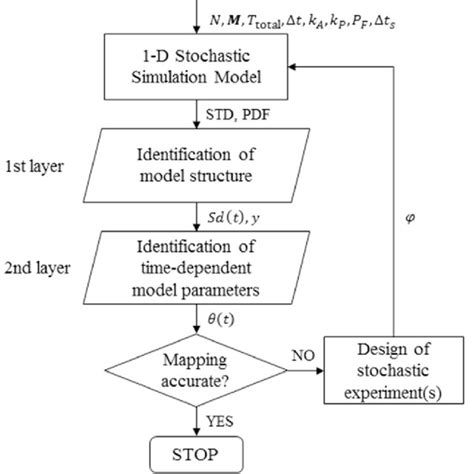 Flow chart of the stochastic simulation algorithm of the 1-D Model ...