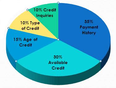 CREDIT_SCORE_PIE_CHART - Travel is Free