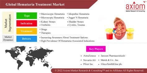 Hematuria treatment market is majorly driven by increase in frequency ...