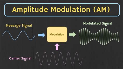 Principal Of Communication Notes (Amplitude Modulation Definition, Types, )