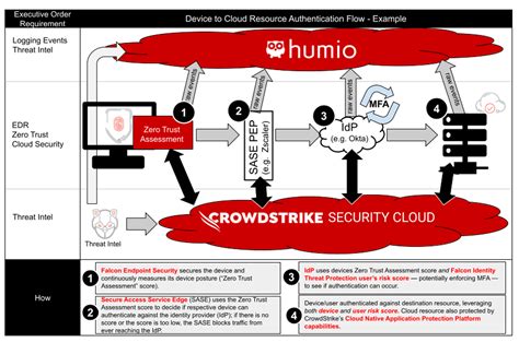 How CrowdStrike Helps Meet Identity Security Government Mandates