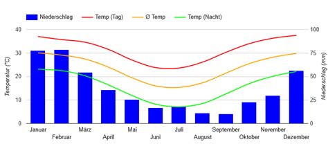 Queensland: Quand partir? (Météo, climat: Tableau et diagramme)