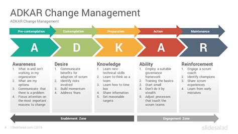 Adkar Change Management Plan Example