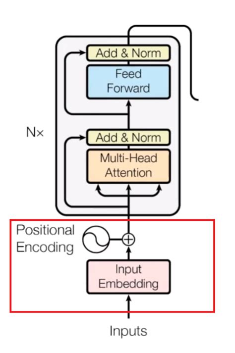 Transformer Neural Networks: A Step-by-Step Breakdown | Built In