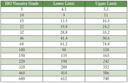 Aw Hydraulic Oil Viscosity Chart