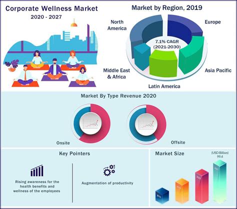 Corporate Wellness Market Size, Growth, Trends 2020 to 2027