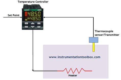 How a Temperature Control Loop Works ~ Learning Instrumentation And ...