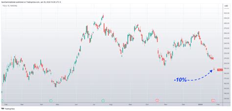 TSLA Volatility Falling Despite Being Down 10% | SpotGamma™