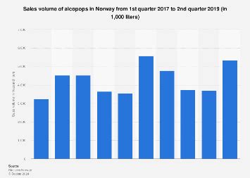 Norway: quarterly alcopops sales volume 2017-2019 | Statista