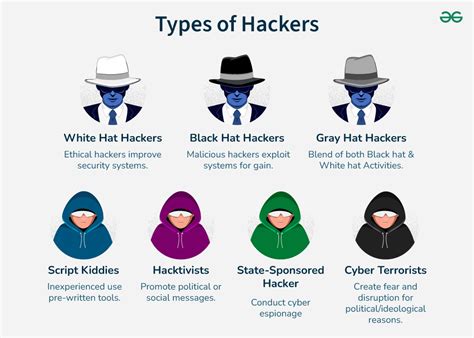 Types of Hackers - GeeksforGeeks