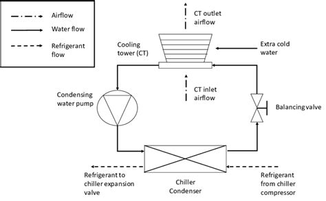 Schematic of the condensing water loop of a water-cooled chiller ...