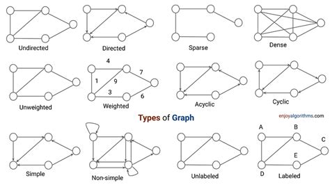 Types of Graphs in Data Structure