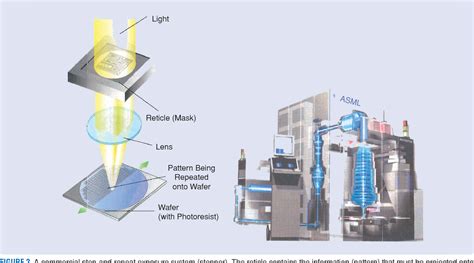 Figure 3 from Control of lithography in semiconductor manufacturing ...