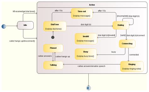 Modelio - Examples of UML state diagrams